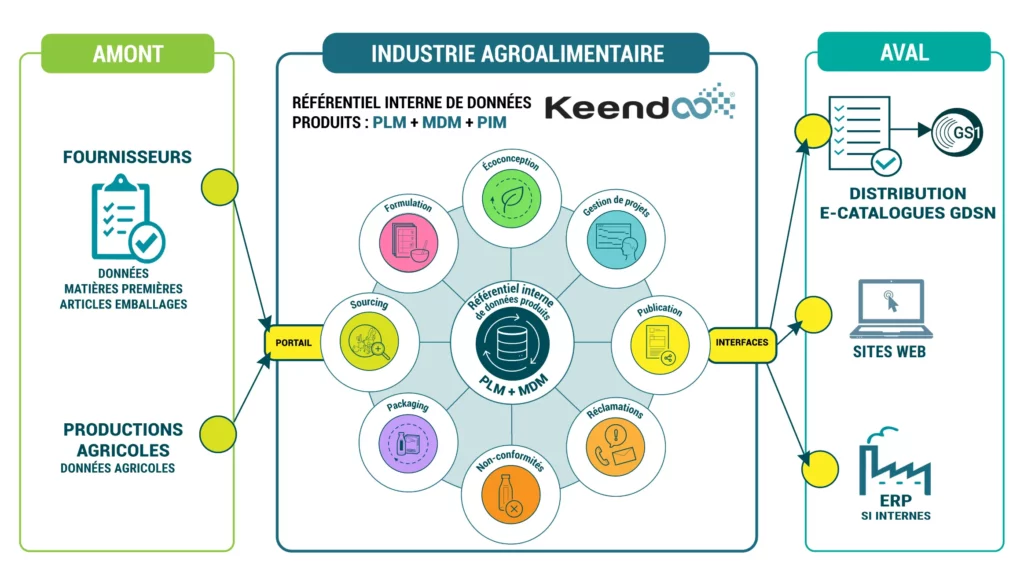 Keendoo : référentiel interne de données produits