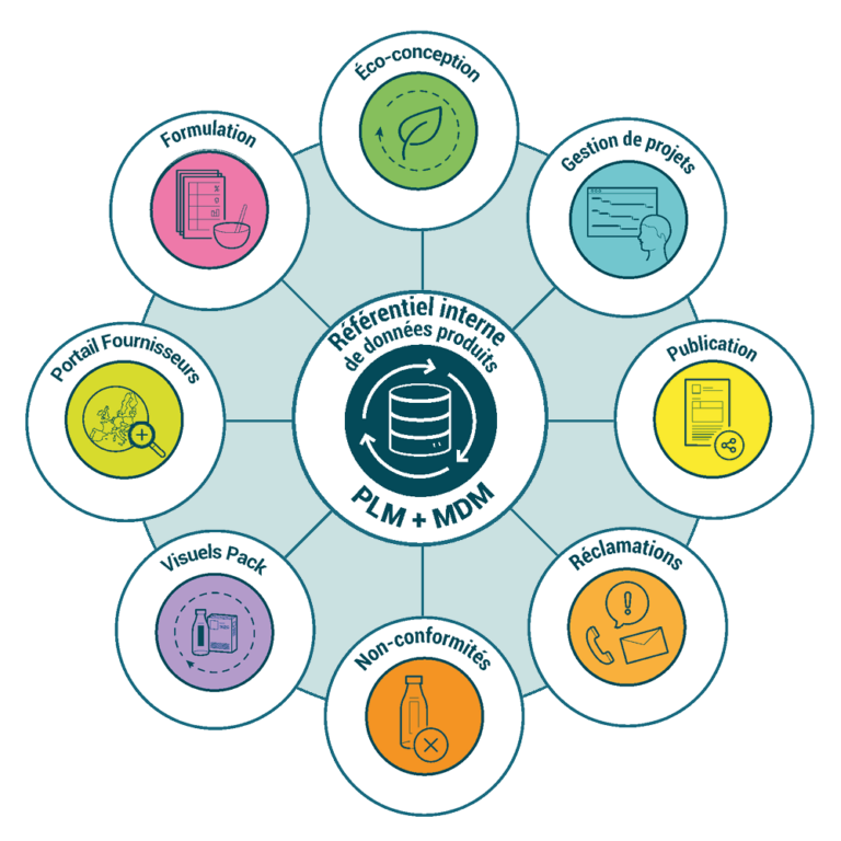 Les modules de la suite PLM-MDM Keendoo