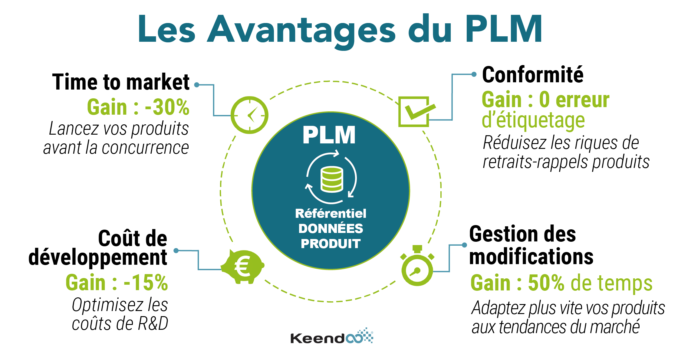 Infographie avantages PLM Keendoo pour l'agroalimentaire en France Les 4 bénéfices clés du logiciel PLM agroalimentaire Keendoo pour les industriels du secteur, en France et en Europe : -30% de time to market, zéro erreur d'étiquetage, -15% de coût de développement, 50% de temps gagné pour le gestion des modifications produits.