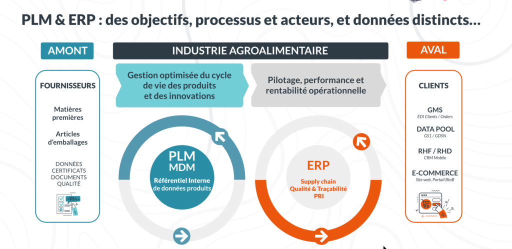 <img src="https://objectifs-processus-complementarite-du-plm-et-de-l-erp-comme-levier-de-competitivite-efficace-pour-les-industries-agroalimentaires-en-france-et-en-europearticle-blog-keendooi-26062026-1-1024x498.png" alt="Objectifs, processus et acteurs, données distinctes et complémentaires.">