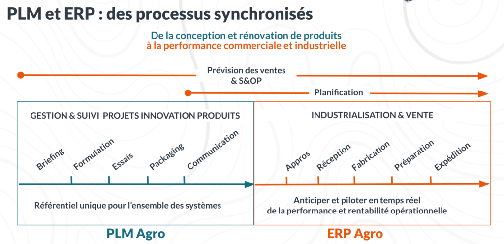 <img src="https://www.keendoo.com/wp-content/uploads/2026/06/processus-synchronise-interface-plm-erp-comme-levier-de-competitivite-dans-les-industries-agroalimentaires-en-france-article-blog-keendoo-26062026-2-1024x496.png" alt="Processus synchronisés de la création des produit avec le PLM à la performance industrielle avec l'ERP">
