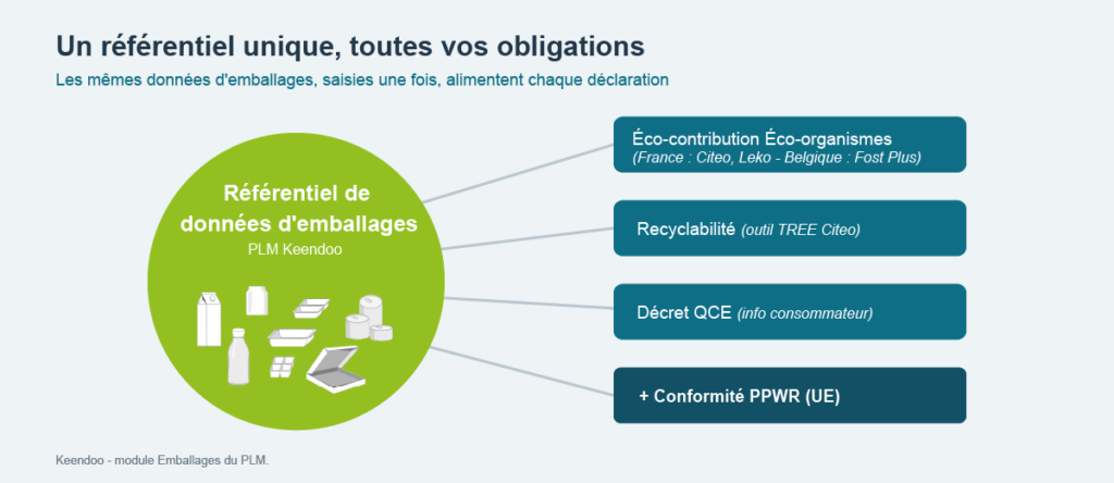 Centralize packaging data with Keendoo PLM and manage regulatory compliance.