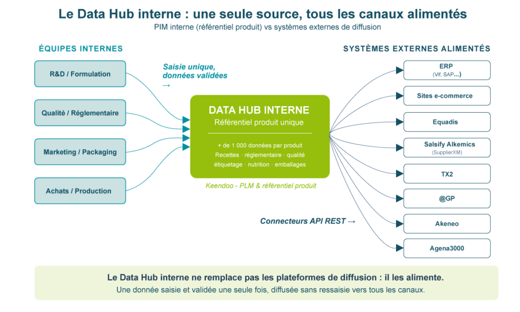 Schéma du Data Hub interne Keendoo : les équipes R&D, qualité et marketing alimentent le référentiel produit, qui diffuse les données via API vers Equadis, Alkemics, Akeneo, Agena3000, GS1, e-commerce et ERP.