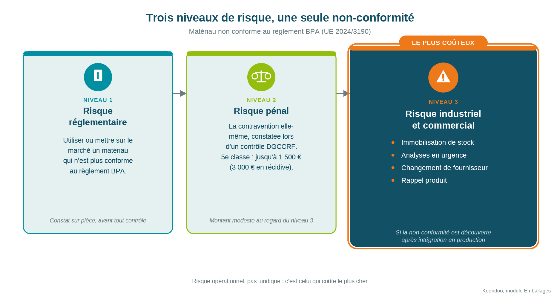 Trois niveaux de risque de non-conformité BPA : réglementaire, pénal, et industriel-commercial, ce dernier le plus coûteux.